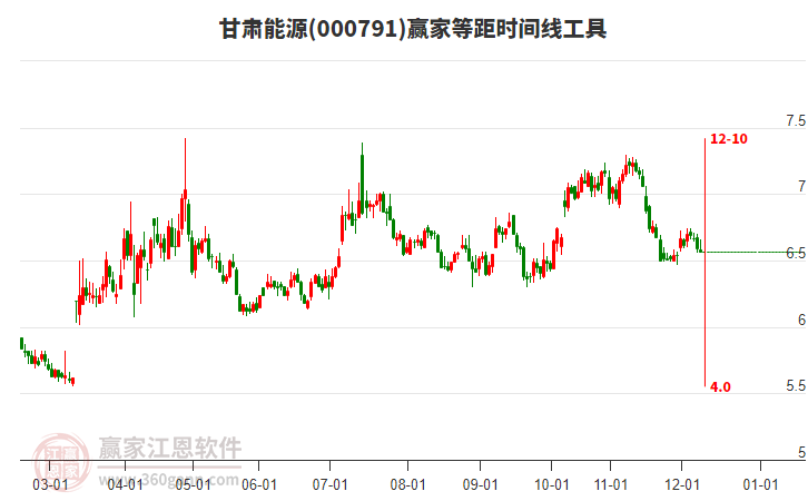 000791甘肅能源等距時(shí)間周期線工具 000791甘肅能源等距時(shí)間周期線工具