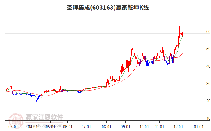 603163圣暉集成贏家乾坤K線工具