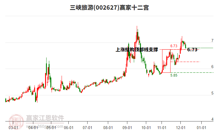 002627三峽旅游贏家十二宮工具 002627三峽旅游贏家十二宮工具