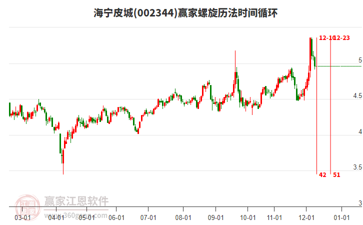 002344海寧皮城螺旋歷法時(shí)間循環(huán)工具