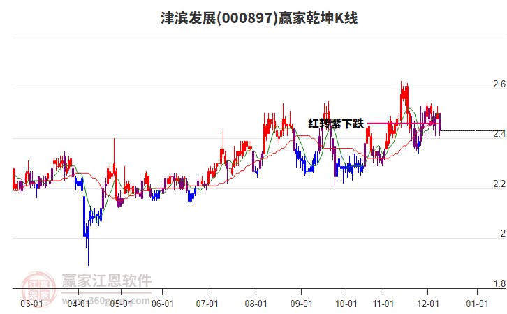 000897津?yàn)I發(fā)展贏家乾坤K線工具