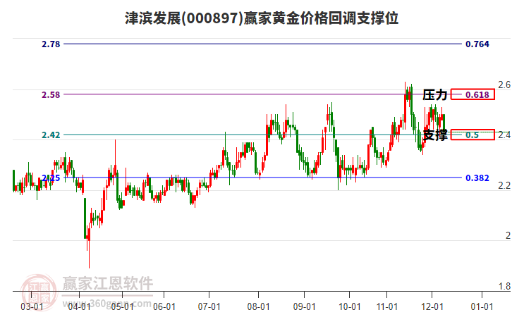 000897津?yàn)I發(fā)展黃金價(jià)格回調(diào)支撐位工具