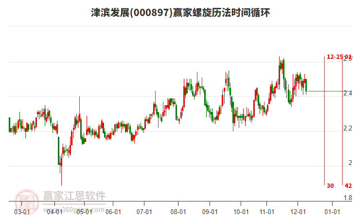 000897津?yàn)I發(fā)展螺旋歷法時(shí)間循環(huán)工具