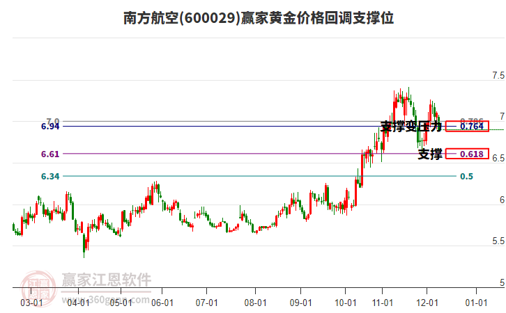 600029南方航空黃金價(jià)格回調(diào)支撐位工具