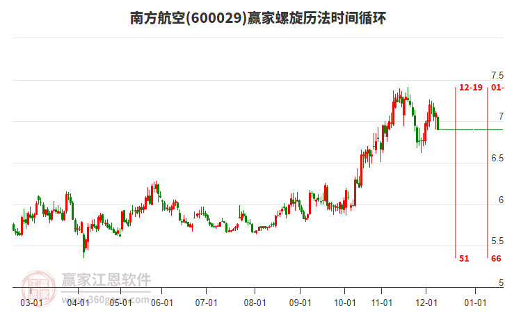 600029南方航空螺旋歷法時(shí)間循環(huán)工具