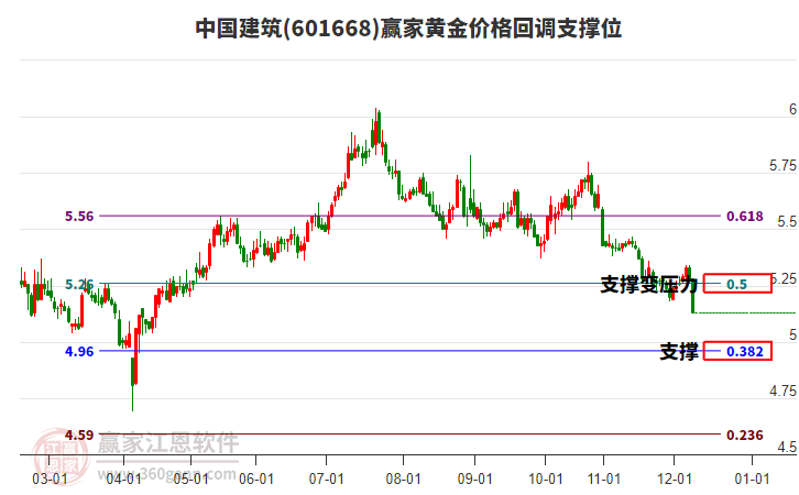 601668中國建筑黃金價格回調(diào)支撐位工具 601668中國建筑黃金價格回調(diào)支撐位工具
