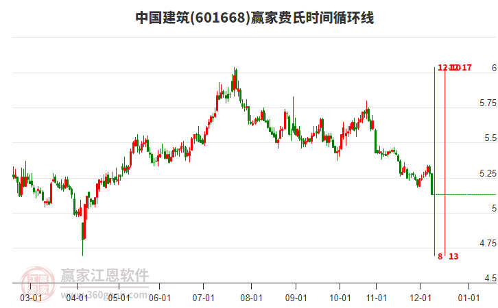 601668中國建筑費氏時間循環(huán)線工具 601668中國建筑費氏時間循環(huán)線工具