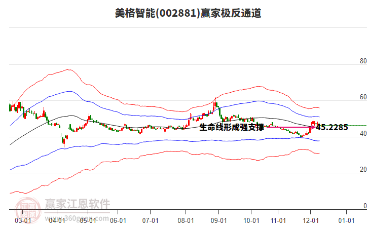 002881美格智能贏家極反通道工具