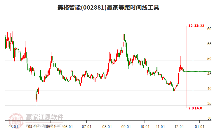 002881美格智能等距時(shí)間周期線工具