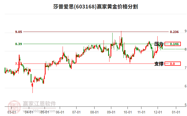 603168莎普愛(ài)思黃金價(jià)格分割工具