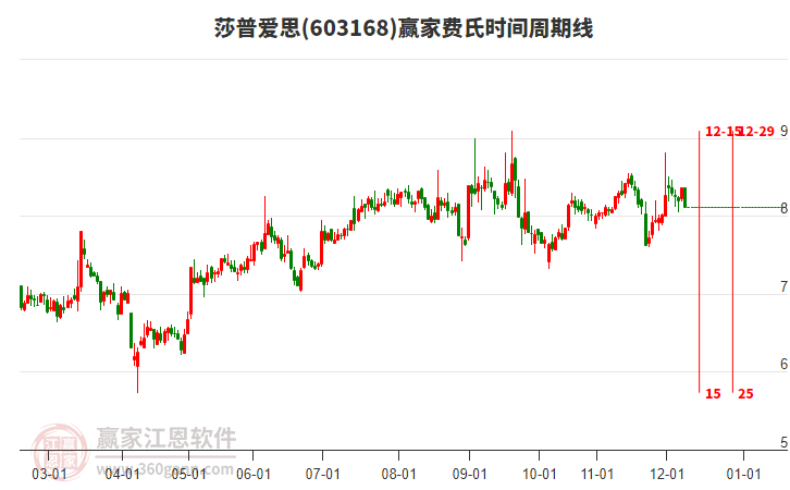 603168莎普愛(ài)思費(fèi)氏時(shí)間周期線工具