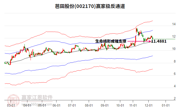002170芭田股份贏家極反通道工具