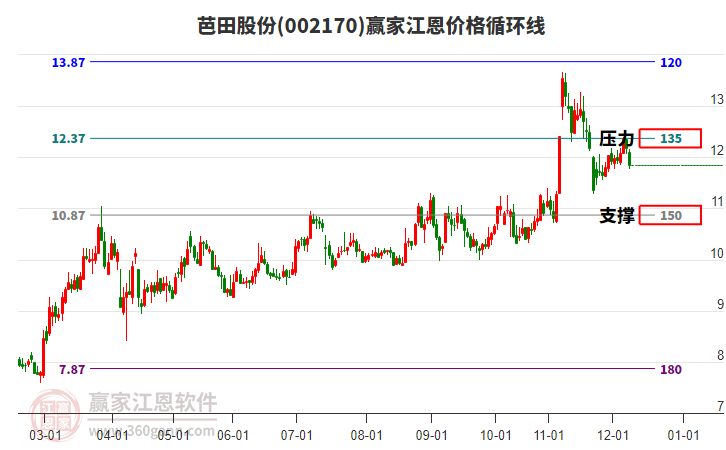 002170芭田股份江恩價(jià)格循環(huán)線工具