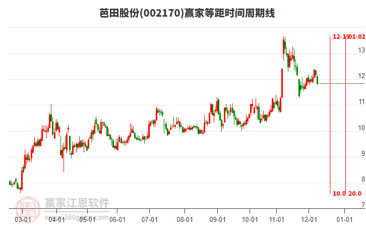 002170芭田股份等距時(shí)間周期線工具