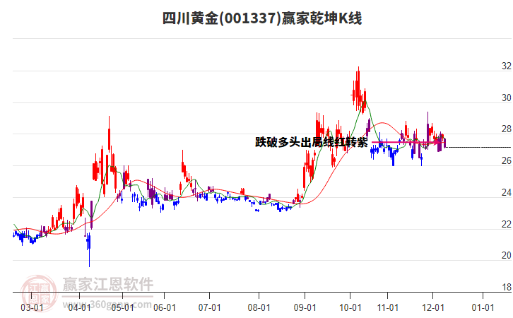 001337四川黃金贏家乾坤K線工具