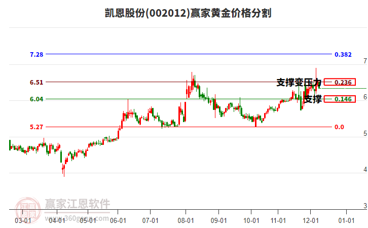 002012凱恩股份黃金價格分割工具