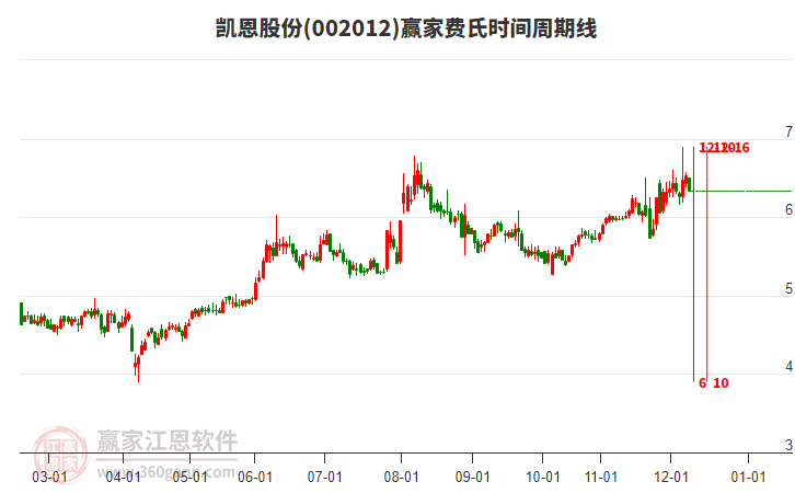 002012凱恩股份費氏時間周期線工具