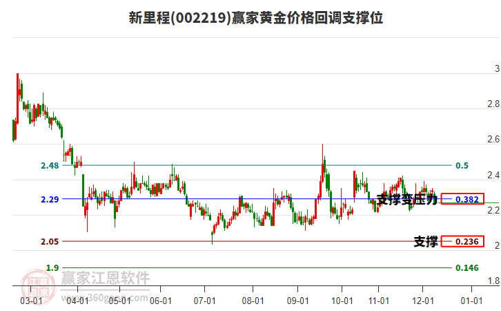 002219新里程黃金價格回調(diào)支撐位工具 002219新里程黃金價格回調(diào)支撐位工具