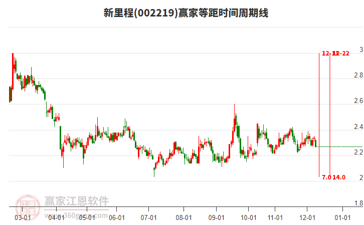 002219新里程等距時間周期線工具 002219新里程等距時間周期線工具