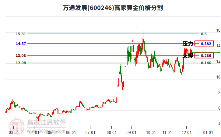 600246萬通發(fā)展黃金價(jià)格分割工具