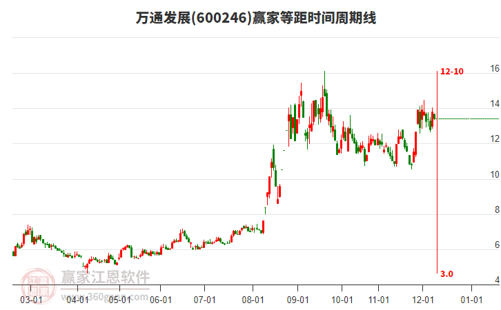 600246萬通發(fā)展等距時(shí)間周期線工具