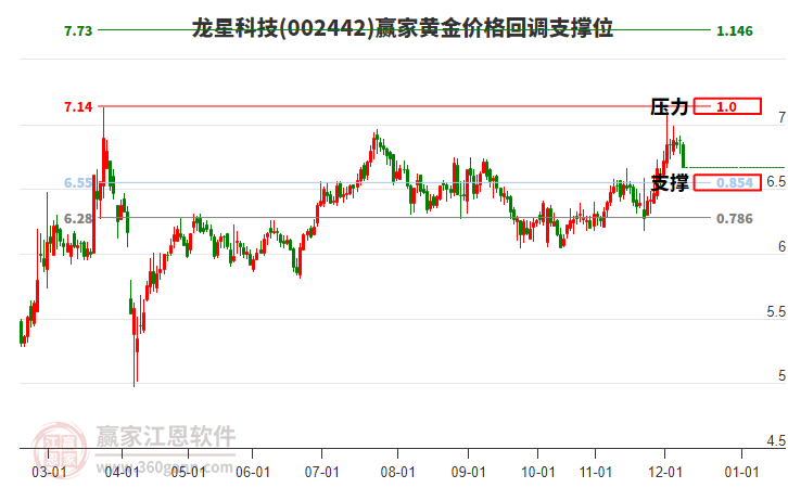002442龍星科技黃金價(jià)格回調(diào)支撐位工具 002442龍星科技黃金價(jià)格回調(diào)支撐位工具