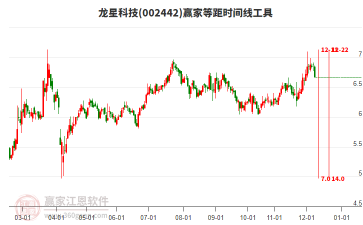 002442龍星科技等距時(shí)間周期線工具 002442龍星科技等距時(shí)間周期線工具