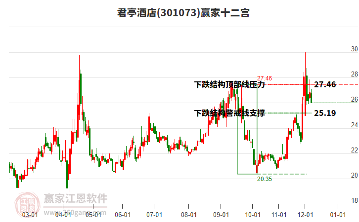 301073君亭酒店贏家十二宮工具 301073君亭酒店贏家十二宮工具