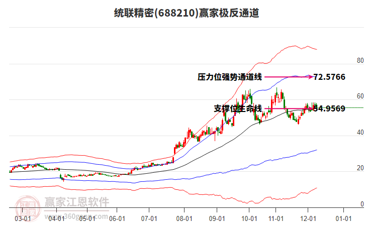 688210統(tǒng)聯(lián)精密贏家極反通道工具