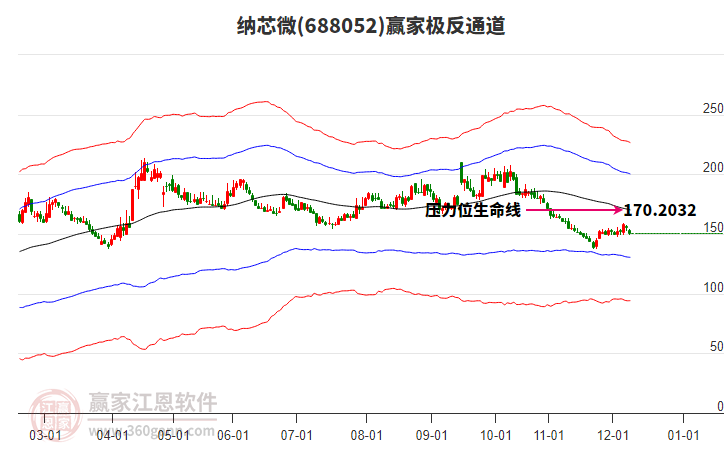 688052納芯微贏家極反通道工具 688052納芯微贏家極反通道工具