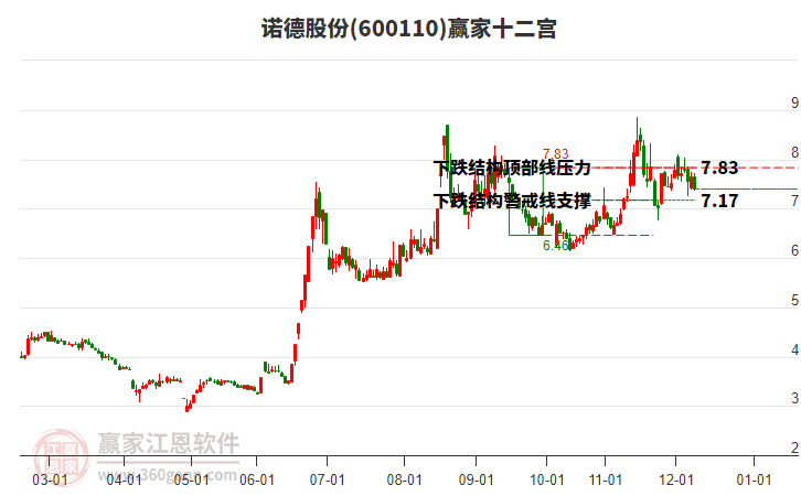 600110諾德股份贏家十二宮工具