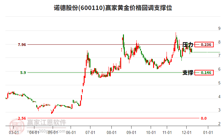 600110諾德股份黃金價(jià)格回調(diào)支撐位工具