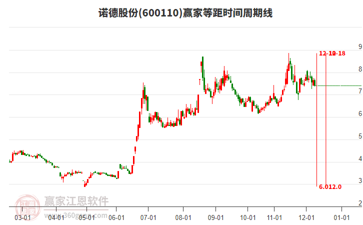 600110諾德股份等距時(shí)間周期線工具