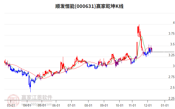 000631順發(fā)恒能贏家乾坤K線工具