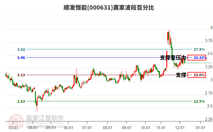 000631順發(fā)恒能波段百分比工具