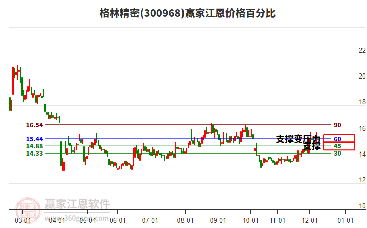 300968格林精密江恩價格百分比工具
