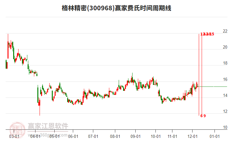 300968格林精密費氏時間周期線工具