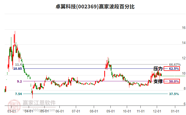 002369卓翼科技波段百分比工具