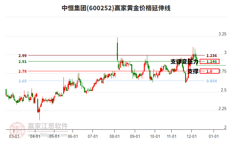 600252中恒集團(tuán)黃金價(jià)格延伸線工具