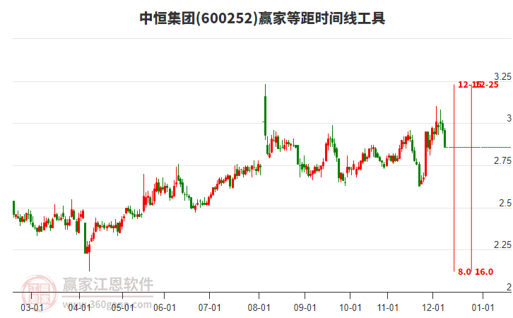 600252中恒集團(tuán)等距時(shí)間周期線工具