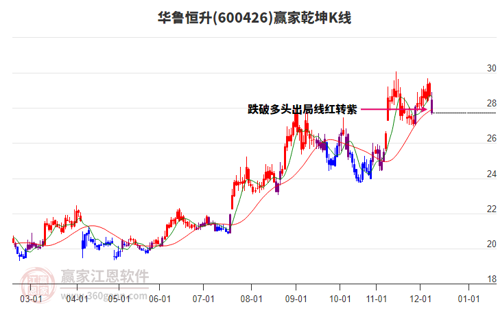 600426華魯恒升贏家乾坤K線工具