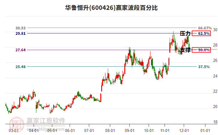600426華魯恒升波段百分比工具