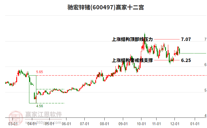 600497馳宏鋅鍺贏家十二宮工具 600497馳宏鋅鍺贏家十二宮工具