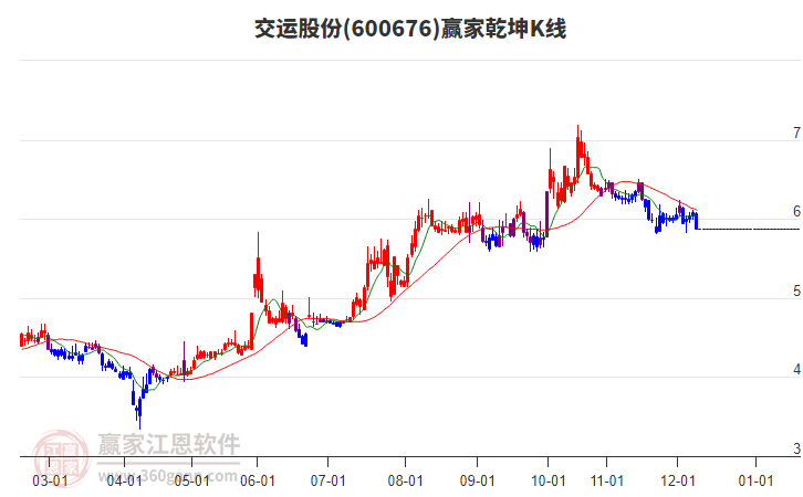600676交運(yùn)股份贏家乾坤K線工具