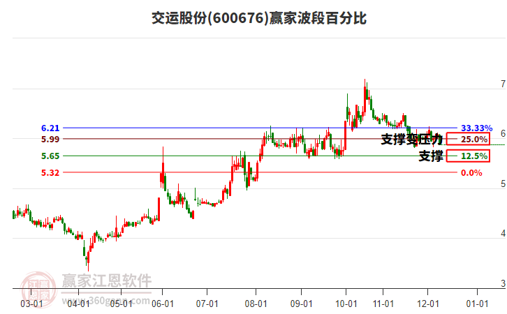 600676交運(yùn)股份波段百分比工具