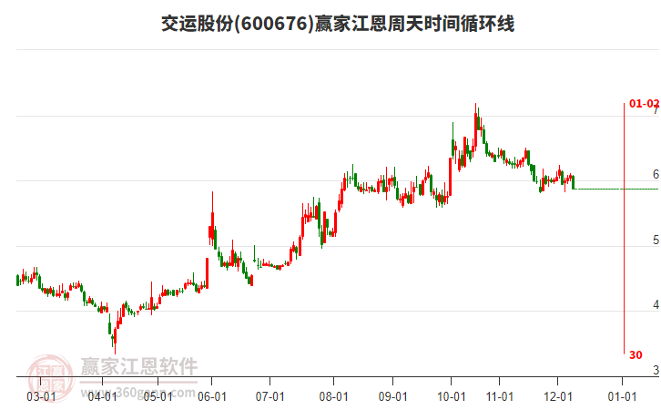 600676交運(yùn)股份江恩周天時(shí)間循環(huán)線工具