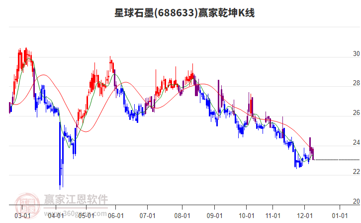 688633星球石墨贏(yíng)家乾坤K線(xiàn)工具
