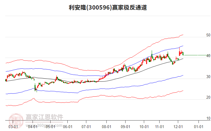 300596利安隆贏家極反通道工具