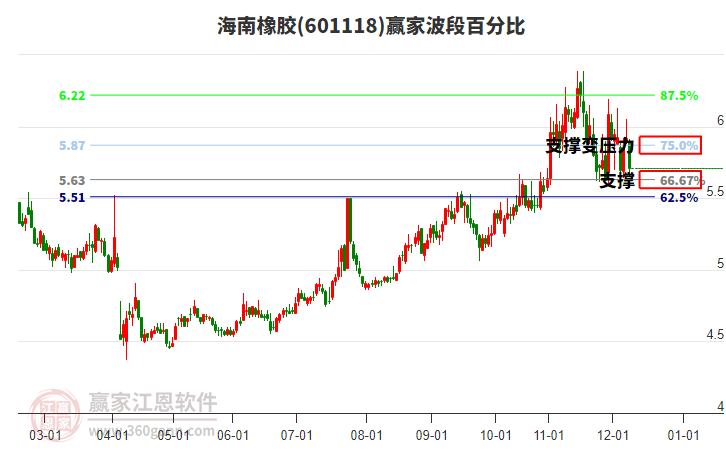 601118海南橡膠波段百分比工具