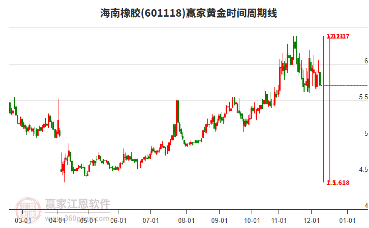 601118海南橡膠黃金時(shí)間周期線工具